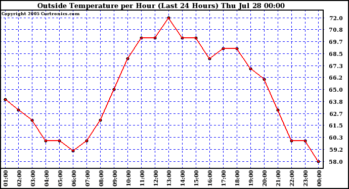  Outside Temperature per Hour (Last 24 Hours) 