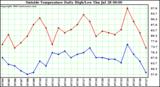  Outside Temperature Daily High/Low	