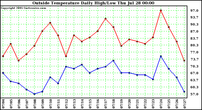  Outside Temperature Daily High/Low	