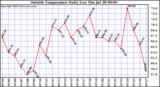  Outside Temperature Daily Low 