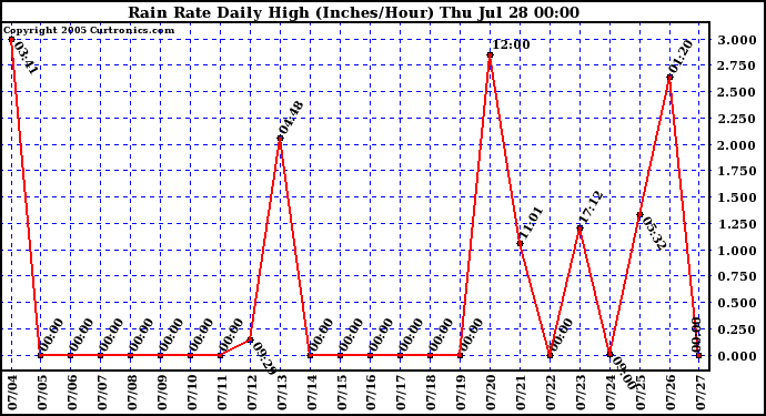  Rain Rate Daily High (Inches/Hour)	