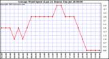  Average Wind Speed (Last 24 Hours)	