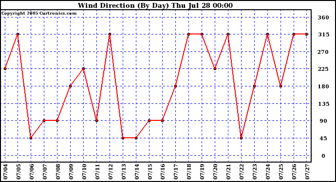  Wind Direction (By Day)		