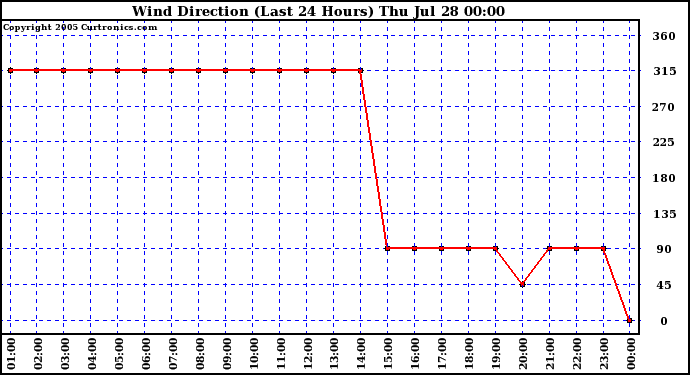  Wind Direction (Last 24 Hours)	