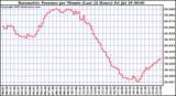  Barometric Pressure per Minute (Last 24 Hours) 