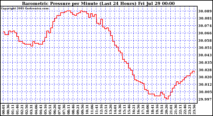  Barometric Pressure per Minute (Last 24 Hours) 