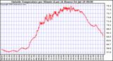  Outside Temperature per Minute (Last 24 Hours)	