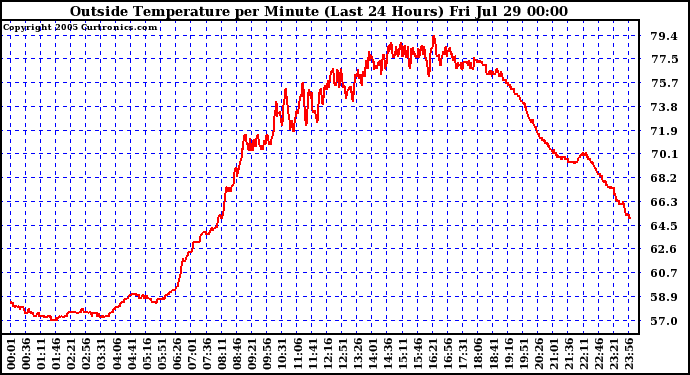  Outside Temperature per Minute (Last 24 Hours)	