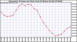  Barometric Pressure per Hour (Last 24 Hours)	 