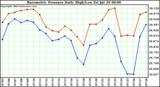  Barometric Pressure Daily High/Low	