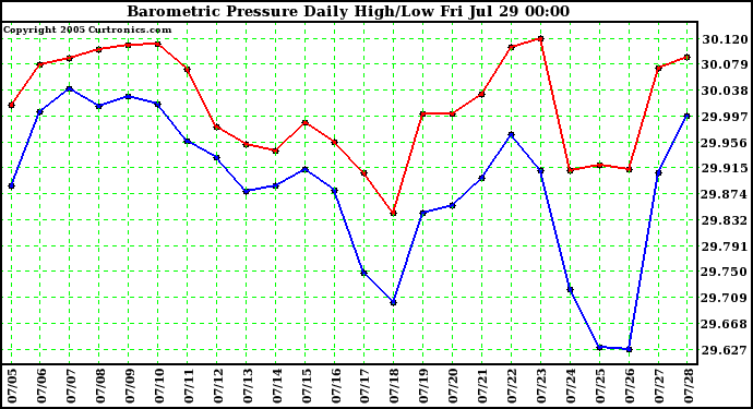  Barometric Pressure Daily High/Low	