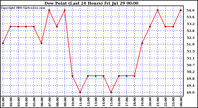  Dew Point (Last 24 Hours)	