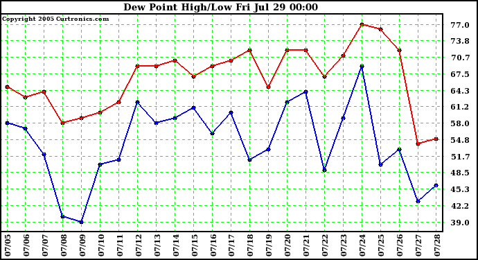  Dew Point High/Low	