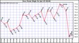  Dew Point High		