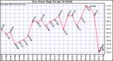  Dew Point High		