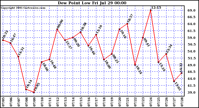  Dew Point Low			