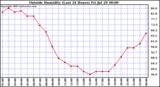  Outside Humidity (Last 24 Hours) 
