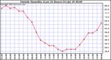  Outside Humidity (Last 24 Hours) 