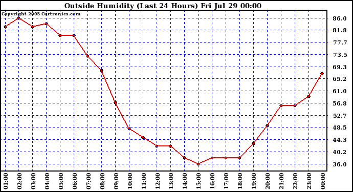  Outside Humidity (Last 24 Hours) 