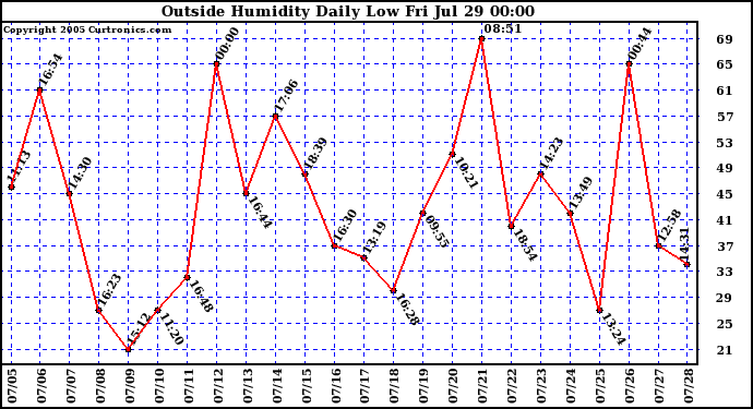  Outside Humidity Daily Low 