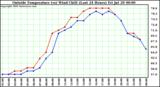  Outside Temperature (vs) Wind Chill (Last 24 Hours) 