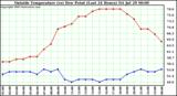  Outside Temperature (vs) Dew Point (Last 24 Hours) 