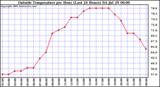  Outside Temperature per Hour (Last 24 Hours) 