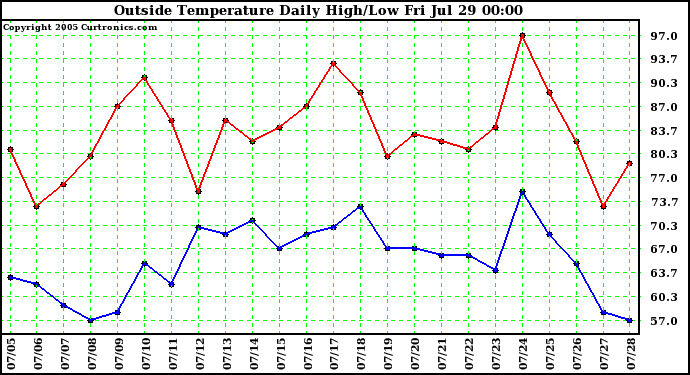  Outside Temperature Daily High/Low	