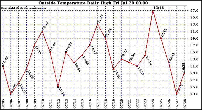  Outside Temperature Daily High 