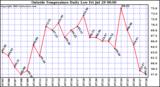  Outside Temperature Daily Low 