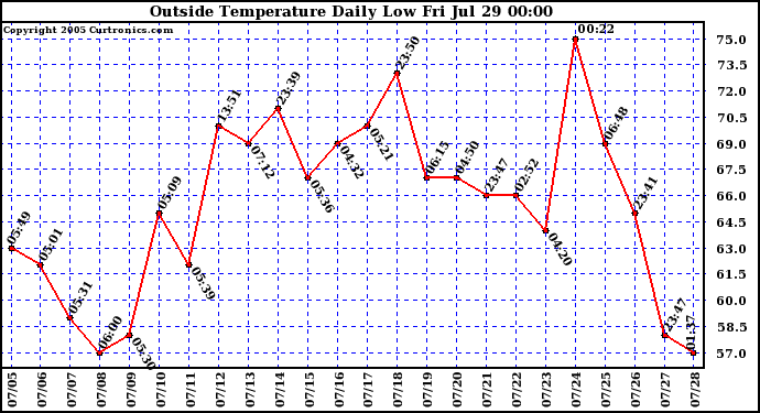  Outside Temperature Daily Low 