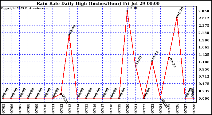  Rain Rate Daily High (Inches/Hour)	