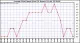  Average Wind Speed (Last 24 Hours)	