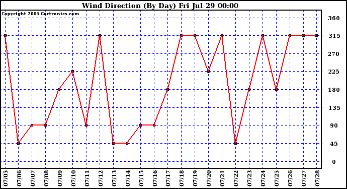  Wind Direction (By Day)		