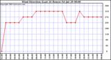  Wind Direction (Last 24 Hours)	