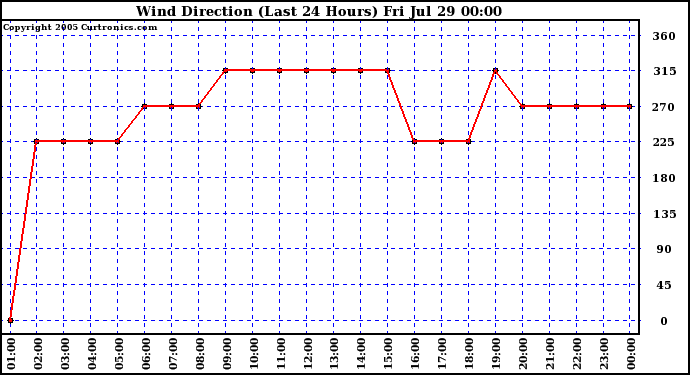  Wind Direction (Last 24 Hours)	