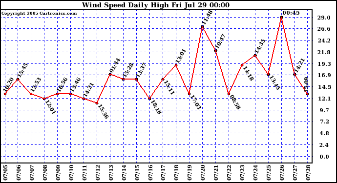  Wind Speed Daily High			