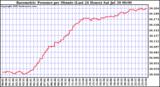  Barometric Pressure per Minute (Last 24 Hours) 