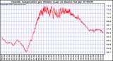  Outside Temperature per Minute (Last 24 Hours)	