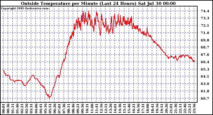  Outside Temperature per Minute (Last 24 Hours)	