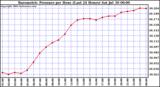  Barometric Pressure per Hour (Last 24 Hours)	 