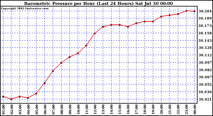  Barometric Pressure per Hour (Last 24 Hours)	 