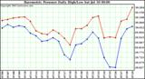  Barometric Pressure Daily High/Low	