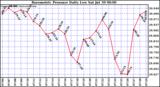  Barometric Pressure Daily Low		