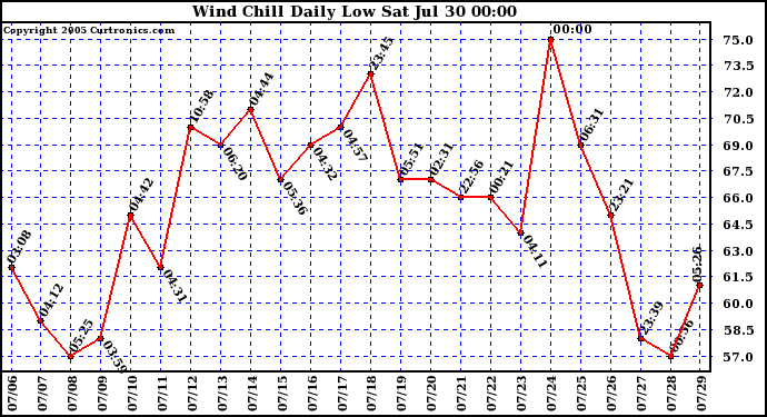  Wind Chill Daily Low 