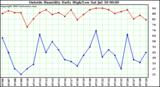  Outside Humidity Daily High/Low 