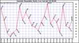  Outside Humidity Daily Low 
