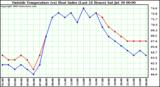  Outside Temperature (vs) Heat Index (Last 24 Hours)	