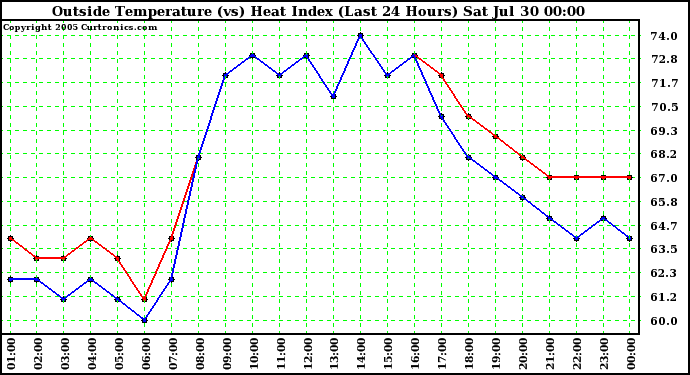  Outside Temperature (vs) Heat Index (Last 24 Hours)	