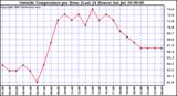  Outside Temperature per Hour (Last 24 Hours) 